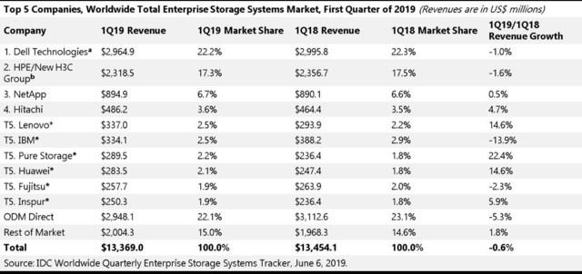 总出货容量114.2EB IDC发布2019 Q1全球企业存储市场报告 总出货容量114.2EB IDC发布2019 Q1全球企业存储市场报告
