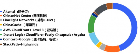 网站真实IP 网站真实IP