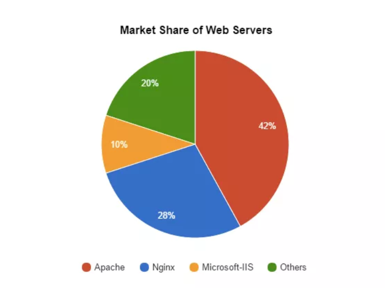 美国网络服务器技术如何选择? 美国网络服务器技术如何选择?