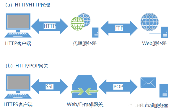 代理、网关与隧道的详细介绍