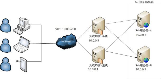 5ecce07bb067c.jpg 负载均衡.jpg